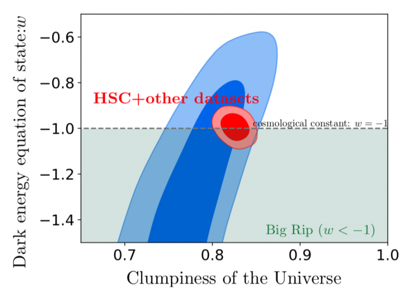 Cosmological constraints from HSC